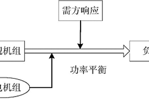 基于需方響應消納大規模并網風電的方法
