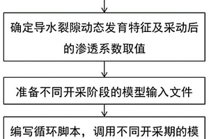 開采擾動條件下煤礦工作面涌水量的動態預測方法