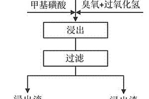 硅質硫化鉛精礦的低溫常壓快速浸出方法