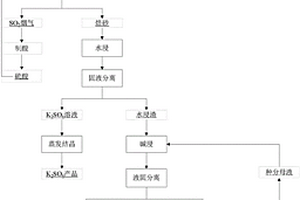 從地開石、明礬石混合礦中酸堿聯合提取鋁、鉀的方法