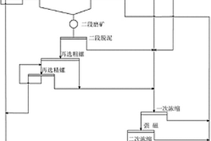 極貧赤鐵礦階段磨礦、脫泥—重選—磁選—浮選工藝