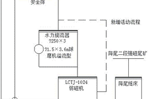 有效提高精礦產量的安全篩選礦優化工藝