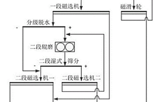難選磁鐵礦串聯高壓輥磨濕式預選提質降耗粉碎方法