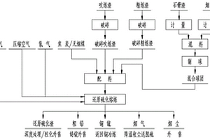 針對銅冶煉含鉛、鋅中間產物的資源化無害化處理方法