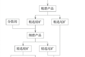 釩鈦磁鐵礦的磨選方法