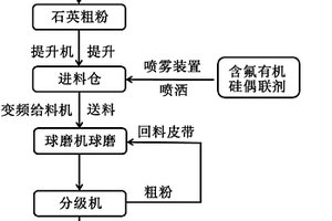 疏水性石英微粉及其一體化生產工藝和應用