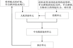半自磨機漲肚預判斷及控制系統以及方法