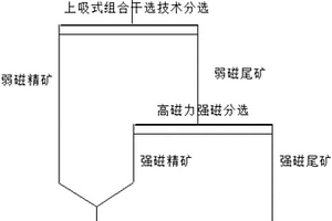 強磁性?弱磁性混合型鐵礦的干式預分選方法