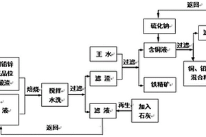 含銅、鉛、鋅、硫的低品位硫酸渣綜合利用的方法