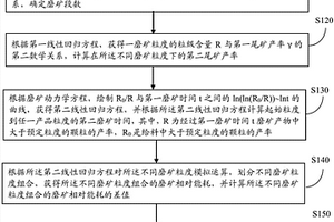 優化磨礦粒度的方法