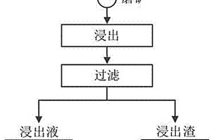 硅酸鹽型氧化鉛精礦的快速浸出方法