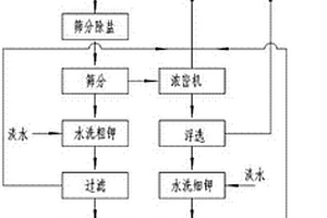 鉀鹽礦石逐級分離高效浮選生產KCL的方法