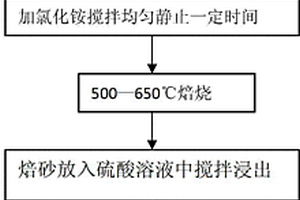 低品位、復雜難選金屬硫化礦提取工藝