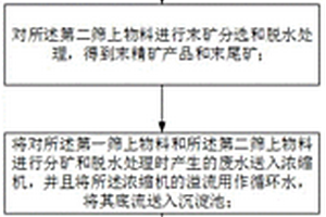 油頁巖分級脫粉入選提質方法和系統