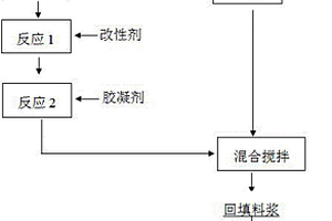 無泌水、快凝、快硬的地下光鹵石礦回填料漿的制備和回填方法