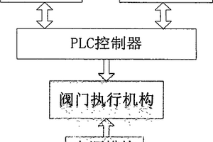 藥劑自動添加系統