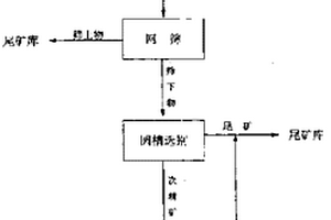 網篩圓槽富集選礦法及設備