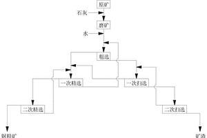 環保的提高選礦選銅回收率的方法