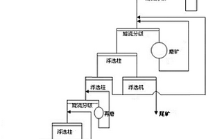 難選低品位銅鉬礦的柱機聯合分選分離方法