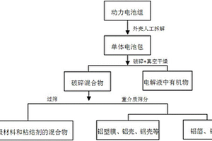 新能源汽車用動力型鋰離子電池的拆解分類回收工藝方法