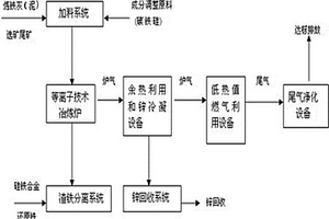 等離子體炬加熱技術處理煉鐵灰、泥和選礦尾砂的方法及裝置