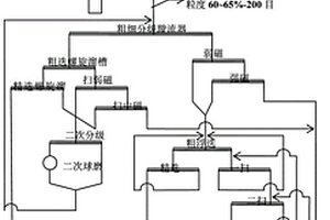 貧赤鐵礦高壓輥磨、粗細分級、重—磁—反浮選工藝