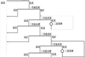 赤鐵礦的選別工藝