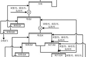 氰化浸金尾渣浮選再回收金的方法
