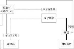 浮選動態加酸自動化控制系統