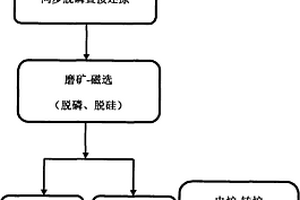 用高磷高硅貧鐵礦生產直接還原鐵的方法