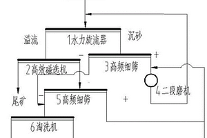 磁礦二段磨礦高生產效率的系統及方法