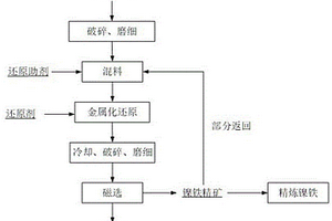 帶磁精礦的制備方法、帶磁精礦及應用和含鐵多金屬氧化礦金屬化還原富集重金屬的方法