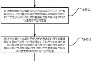 智能鉬礦分選預拋工藝