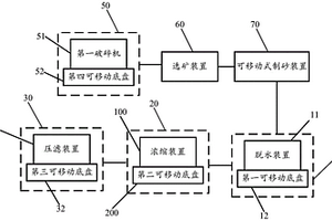 可移動式選礦及其尾礦處理系統