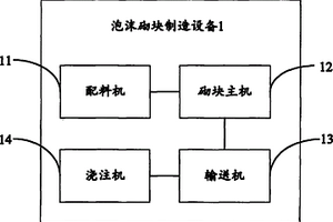 泡沫砌塊制造設備