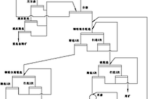 金銅鉛硫化礦無氰選礦方法