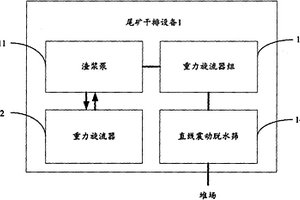 尾礦干排設備