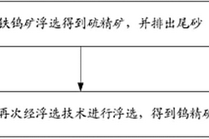 選礦方法及系統