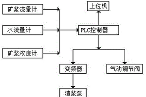 精確穩定的浮選入礦濃度和流量調節系統