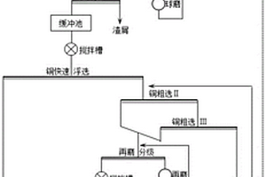 低品位含金硫化銅礦高效節能選礦方法