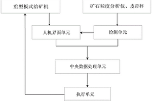 磨礦礦石粒度控制系統