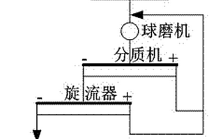 選礦磨礦的分質分級工藝