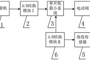 搖床給礦量自動控制裝置