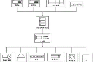 用于選礦生產區域用的安全控制系統