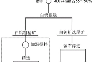 高鈣白鎢礦的選礦方法
