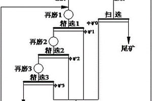 機柱聯合分選的石墨短流程提純方法