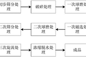 鉀長石粉生產制備方法