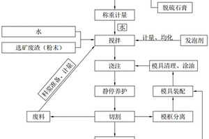 柔性AAC板材生產工藝