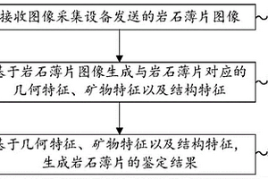 巖石鑒定方法、系統、裝置、終端及可讀存儲介質