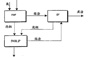 在懸浮反應器中生產泡銅的方法